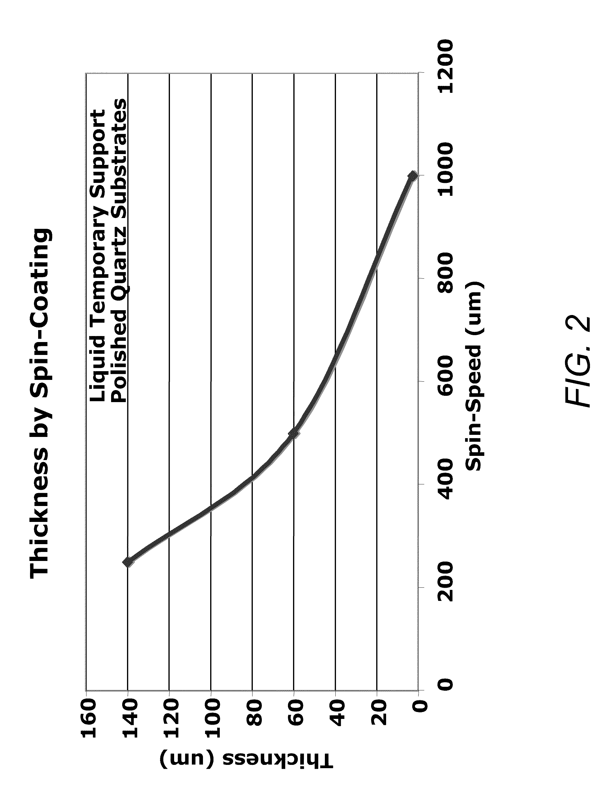 Rapid fabrication of a microelectronic temporary support for inorganic substrates