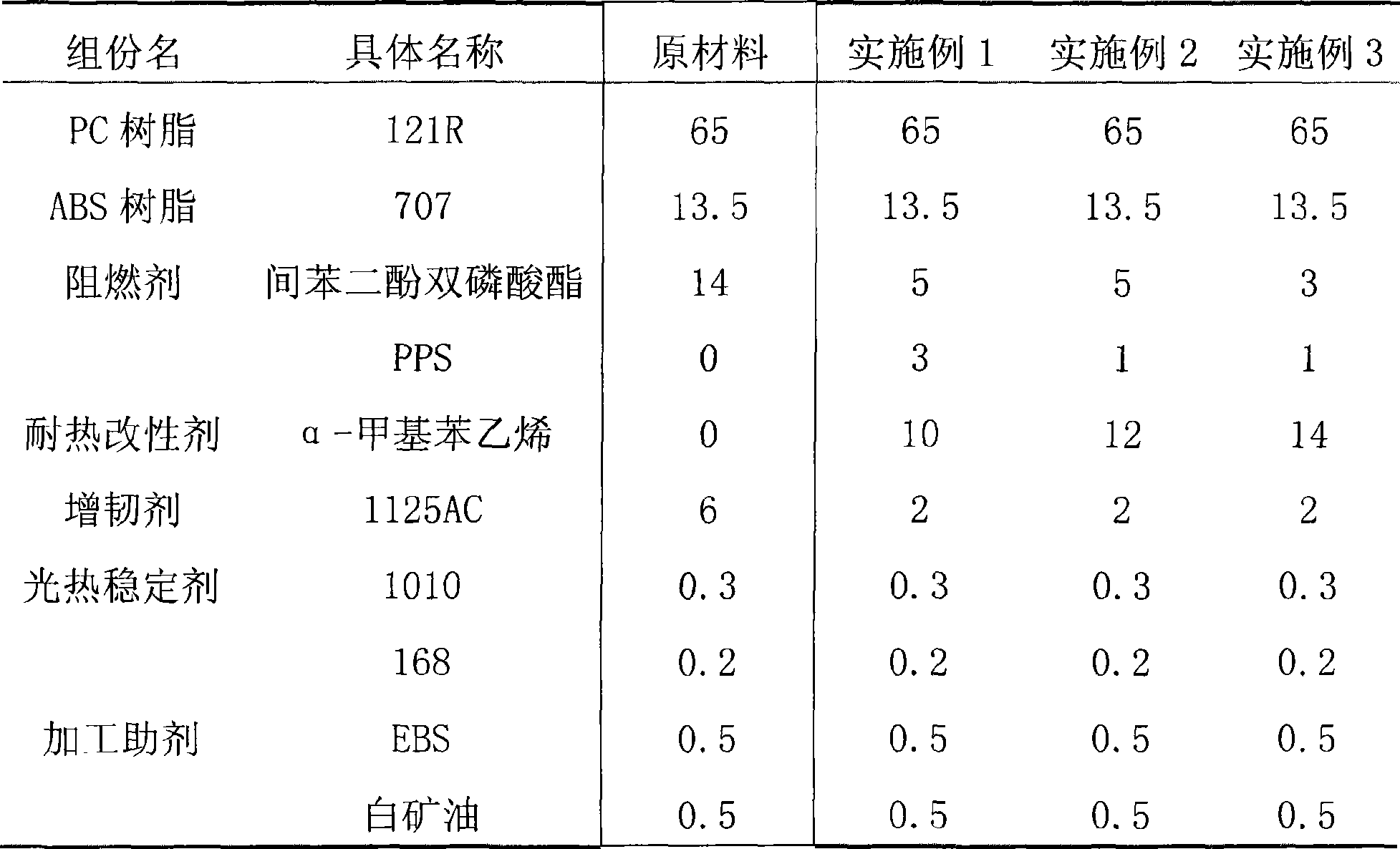 Polycarbonate and acrylic nitrile-butadiene-phenylethylene grafted copolymer heat resisting and flame-retardant alloy