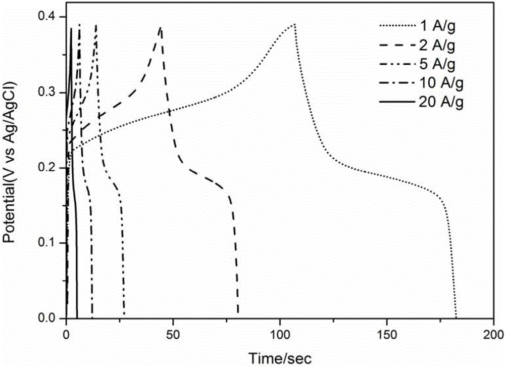 Method for preparing molybdenum disulfide/carbon composite multi-grade porous material