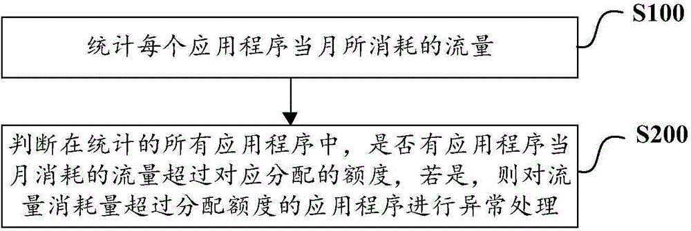 Mobile terminal and flow rate monitoring method and device thereof