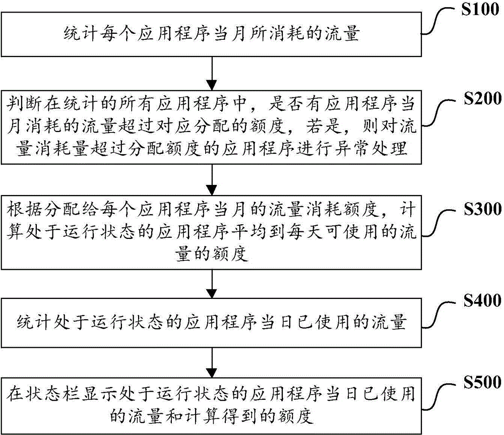 Mobile terminal and flow rate monitoring method and device thereof