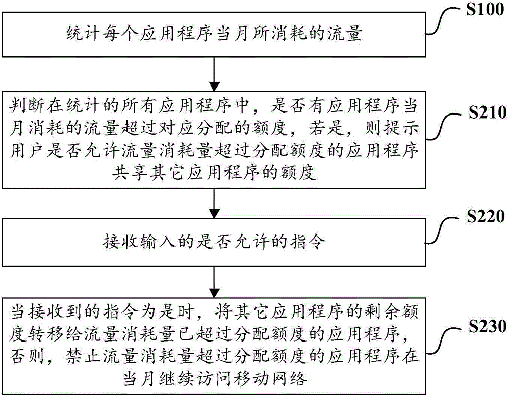 Mobile terminal and flow rate monitoring method and device thereof