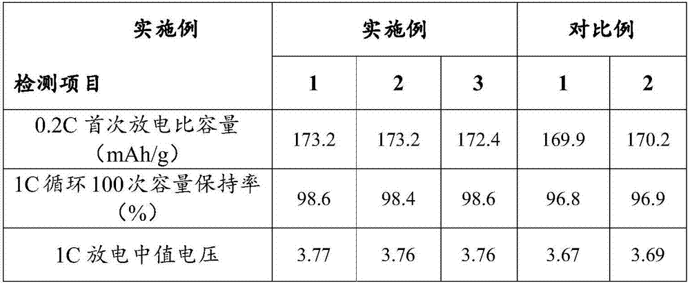 Single-crystal ternary cathode material, preparation method thereof and lithium ion battery