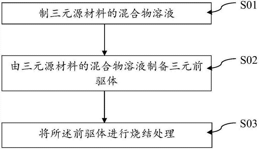 Single-crystal ternary cathode material, preparation method thereof and lithium ion battery