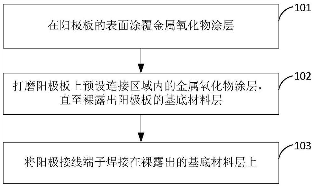 Preparation method of electrolysis device, electrolysis device and clothes treatment equipment