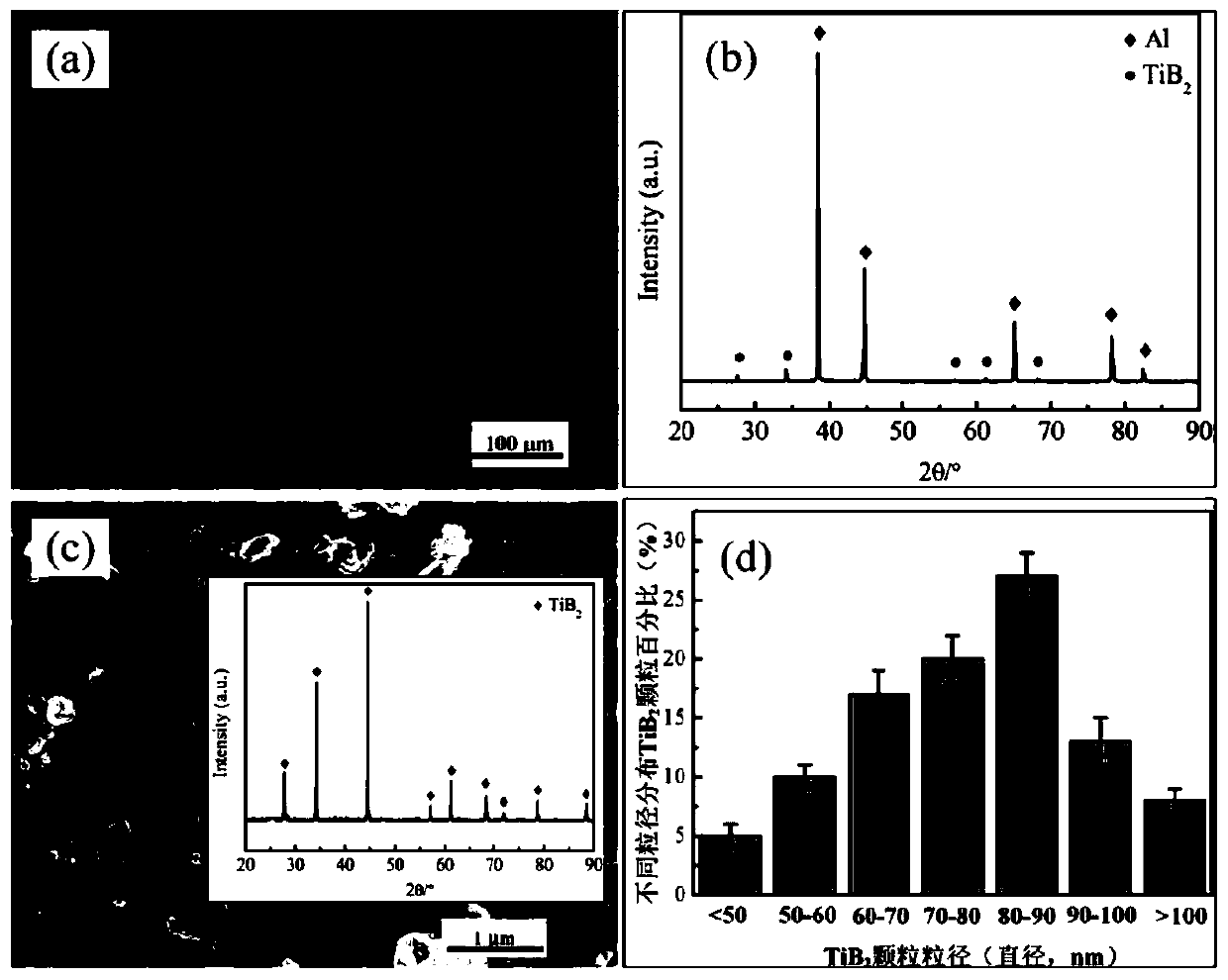 High-dispersive-distribution nano-titanium diboride particle reinforced aluminum matrix composite material and preparation method thereof