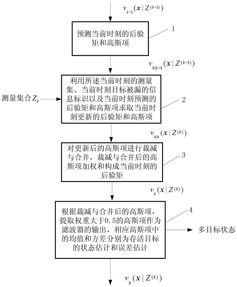 Method and Information Retention System for Probability Hypothesis Density Filter Target Information