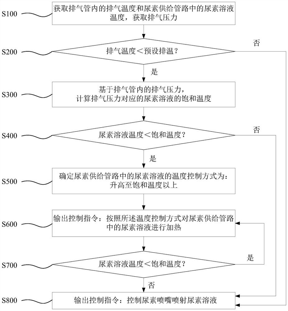 Urea injection system and control method thereof, controller and storage medium