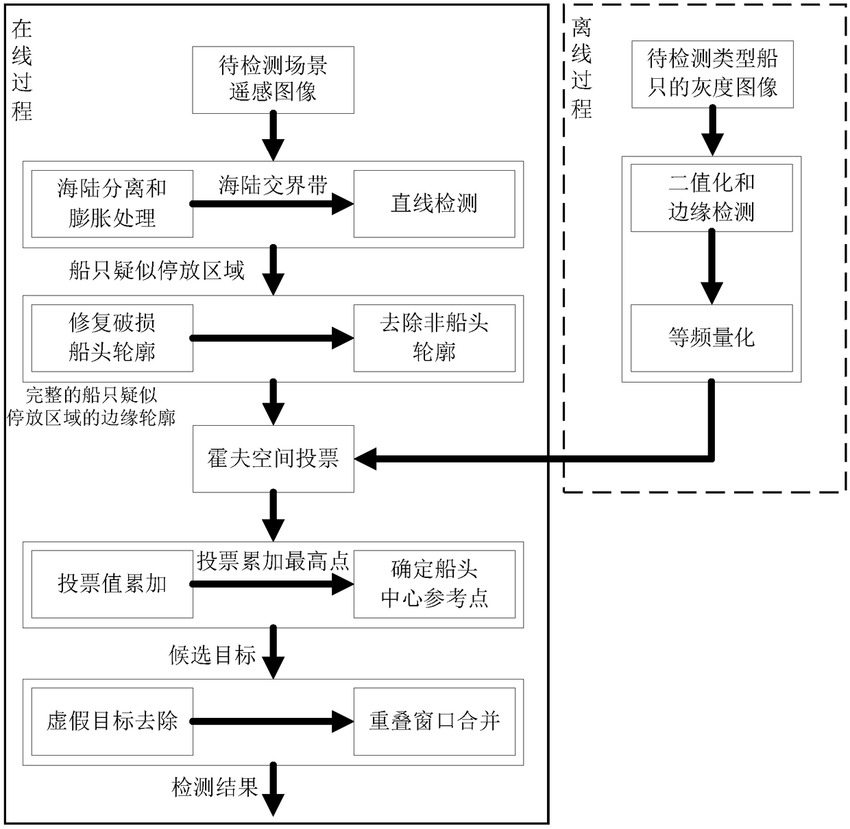 Inshore vessel detection method based on contour refinement and improved generalized Hough transform