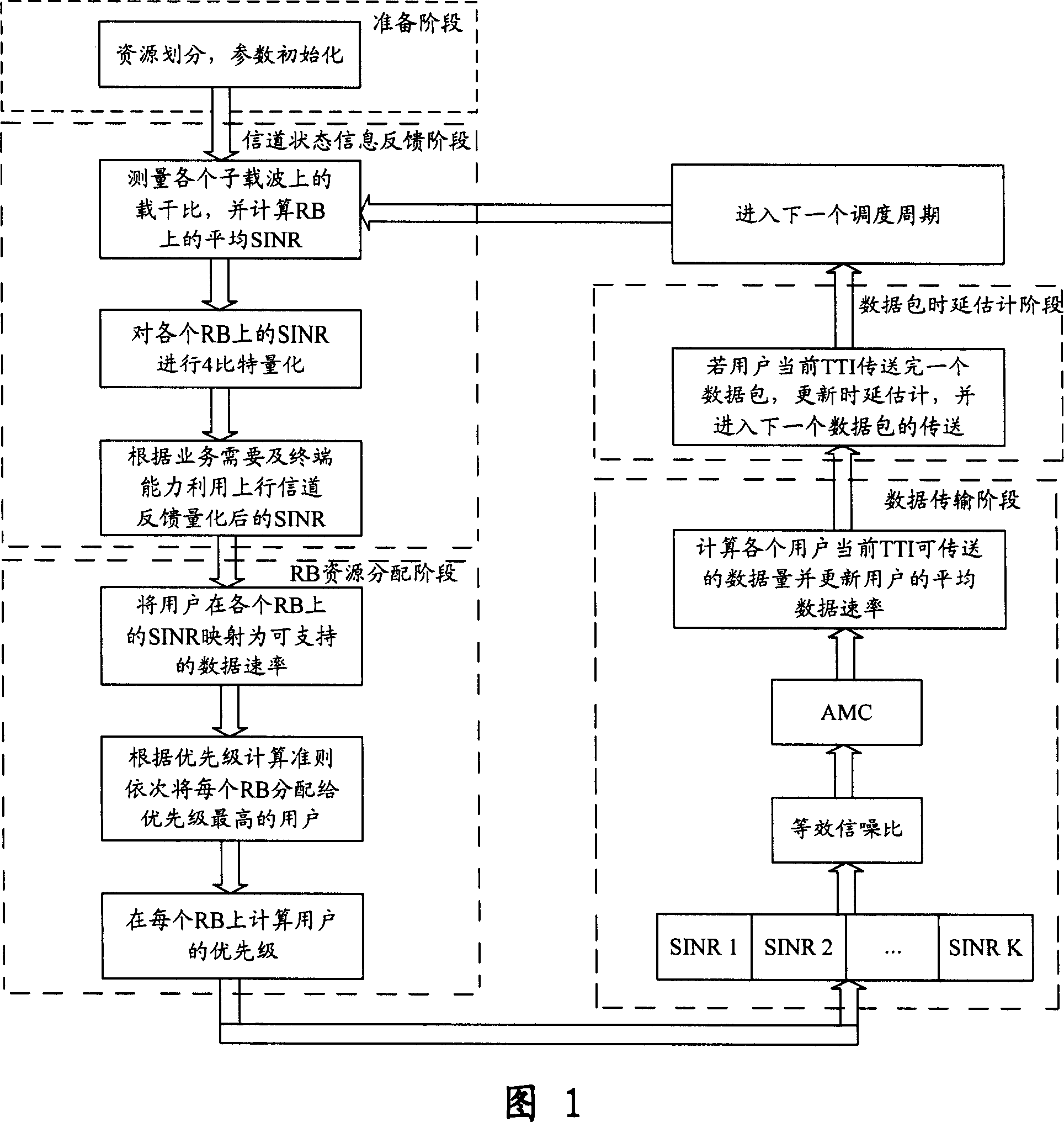 Scheduling method for ensuring time delay stability of non-real-time business data packet for OFDMA system