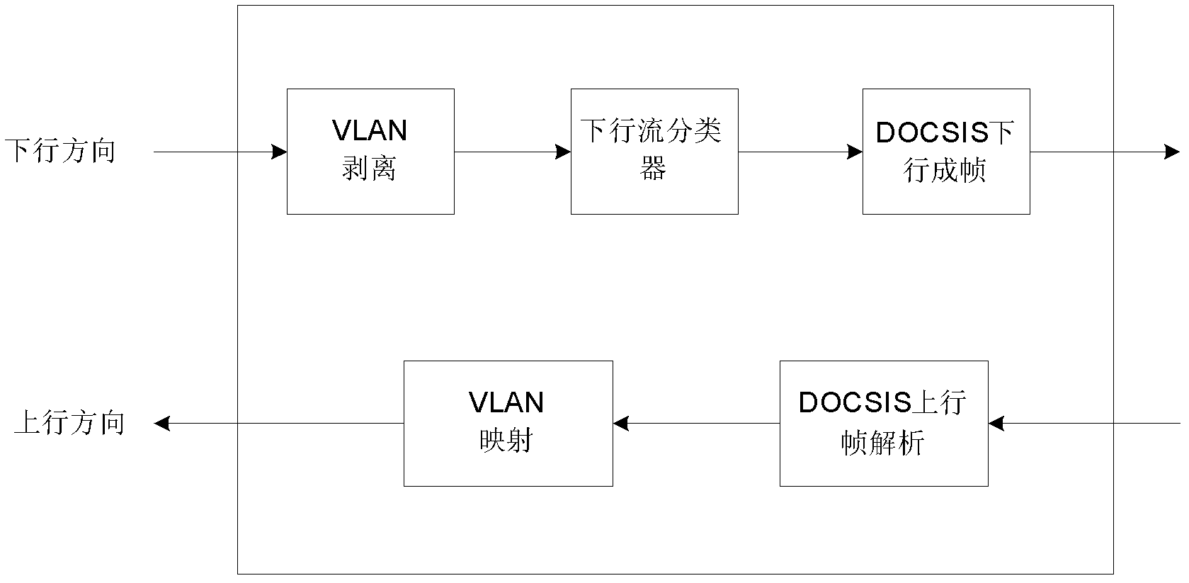 Service forwarding and priority mapping method for China-data over cable system interface specification (C-DOCSIS) system