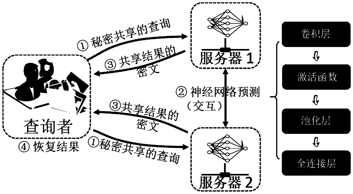 Outsourcing convolutional neural network privacy protection system based on secure two-party calculation