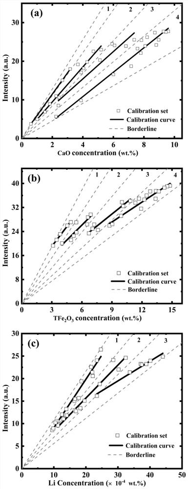 Concentration detection method and system for complex matrix sample