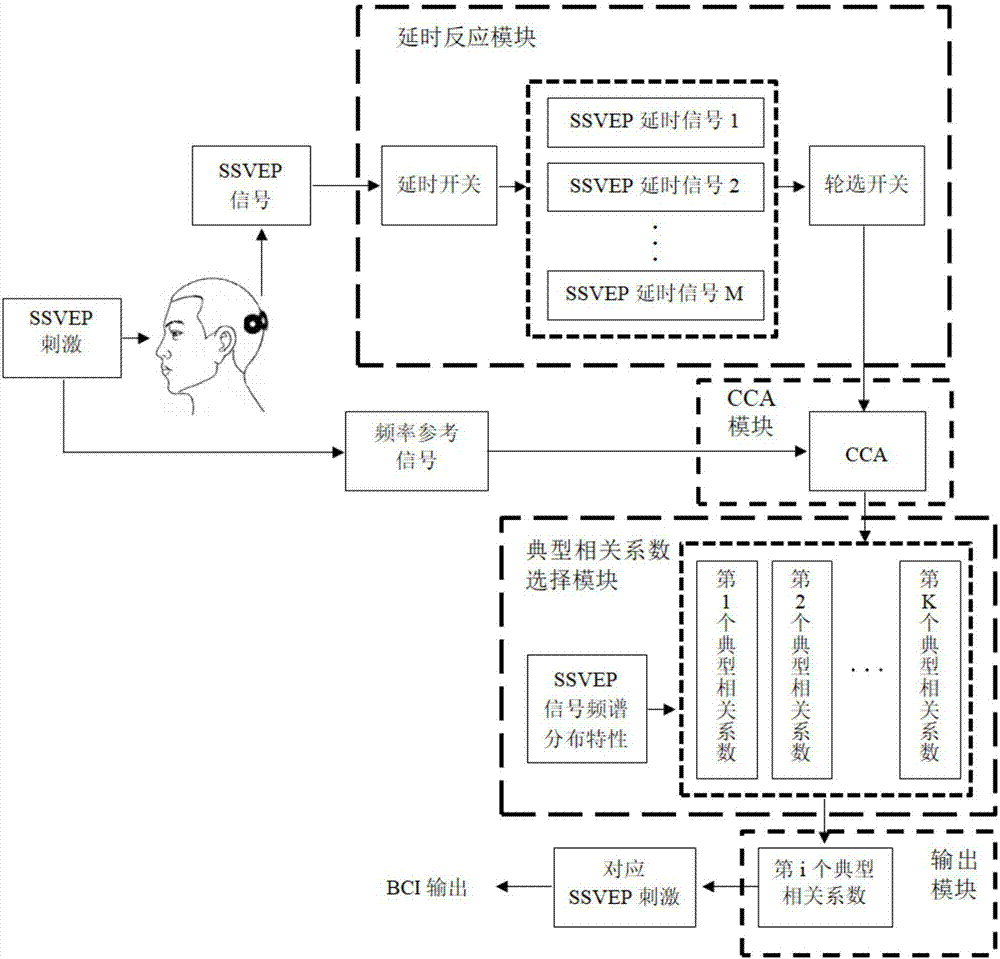 Brain-computer interface system based on steady-state visual evoked potential physiological characteristics