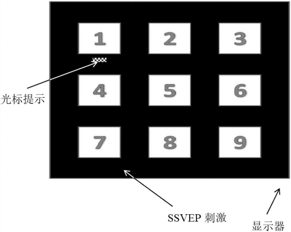 Brain-computer interface system based on steady-state visual evoked potential physiological characteristics