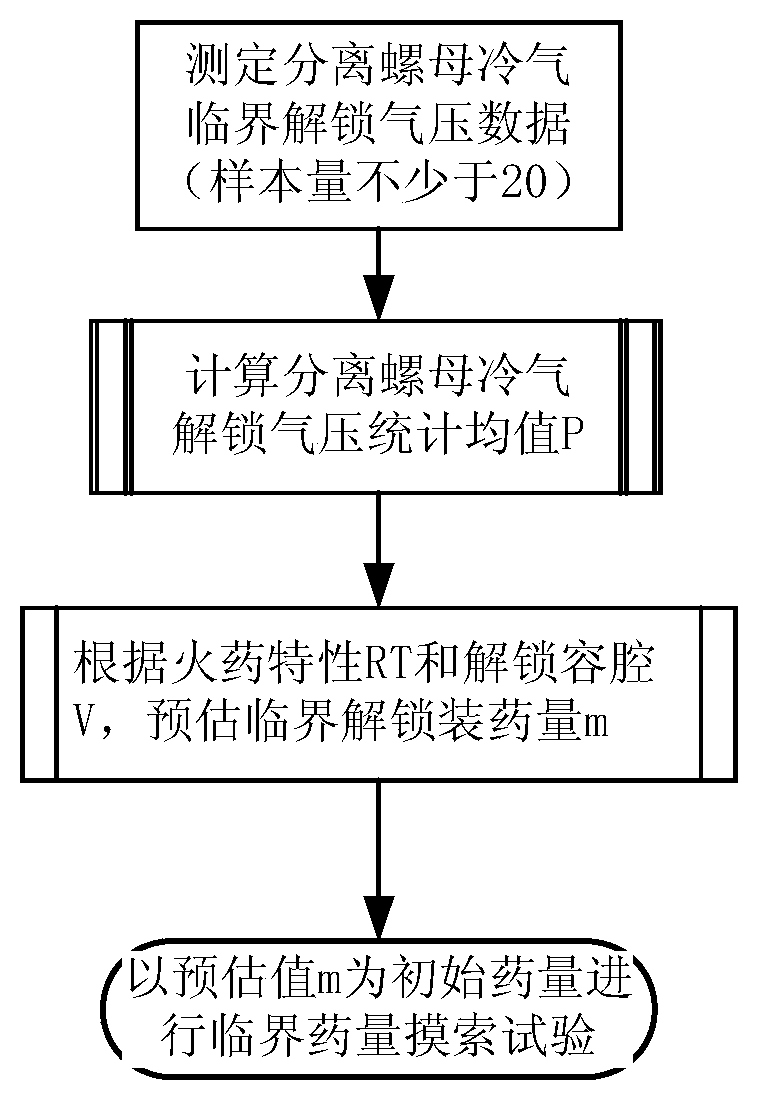 Method for determining unlocking critical charge quantity of separation nut