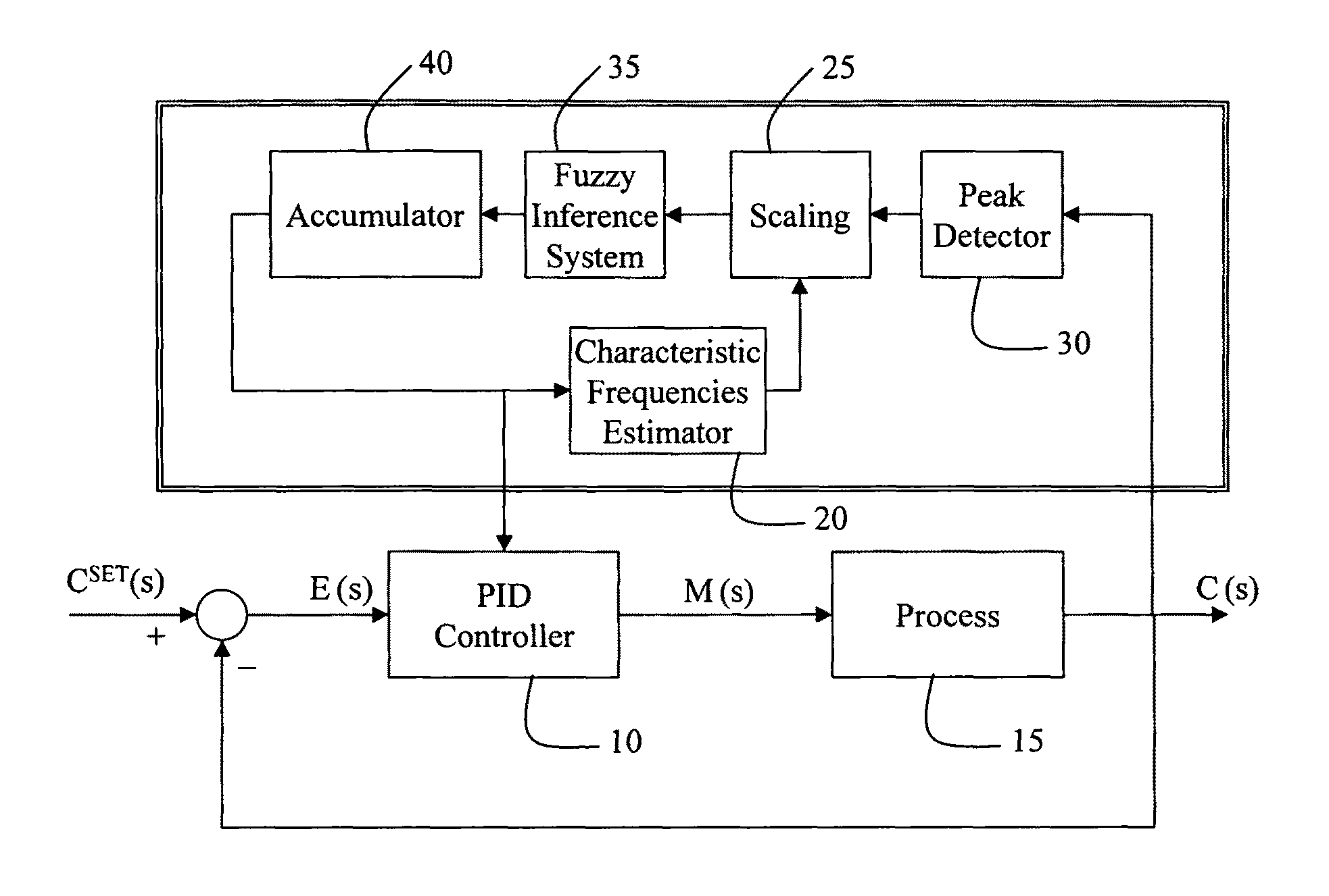 System and method to avoid oscillatory behavior in proportional-integral-derivative (PID) controllers by using fuzzy inference and modified/active damping