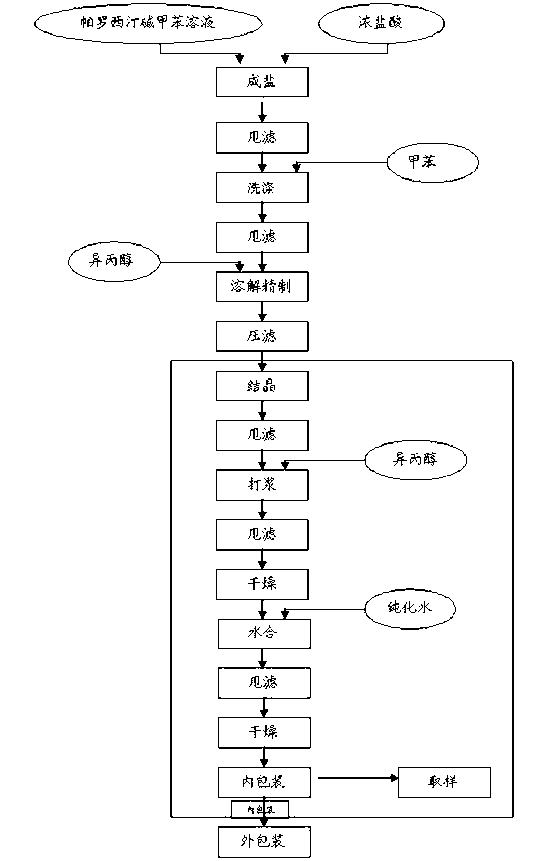 Paroxetine hydrochloride compound and synthetic method thereof