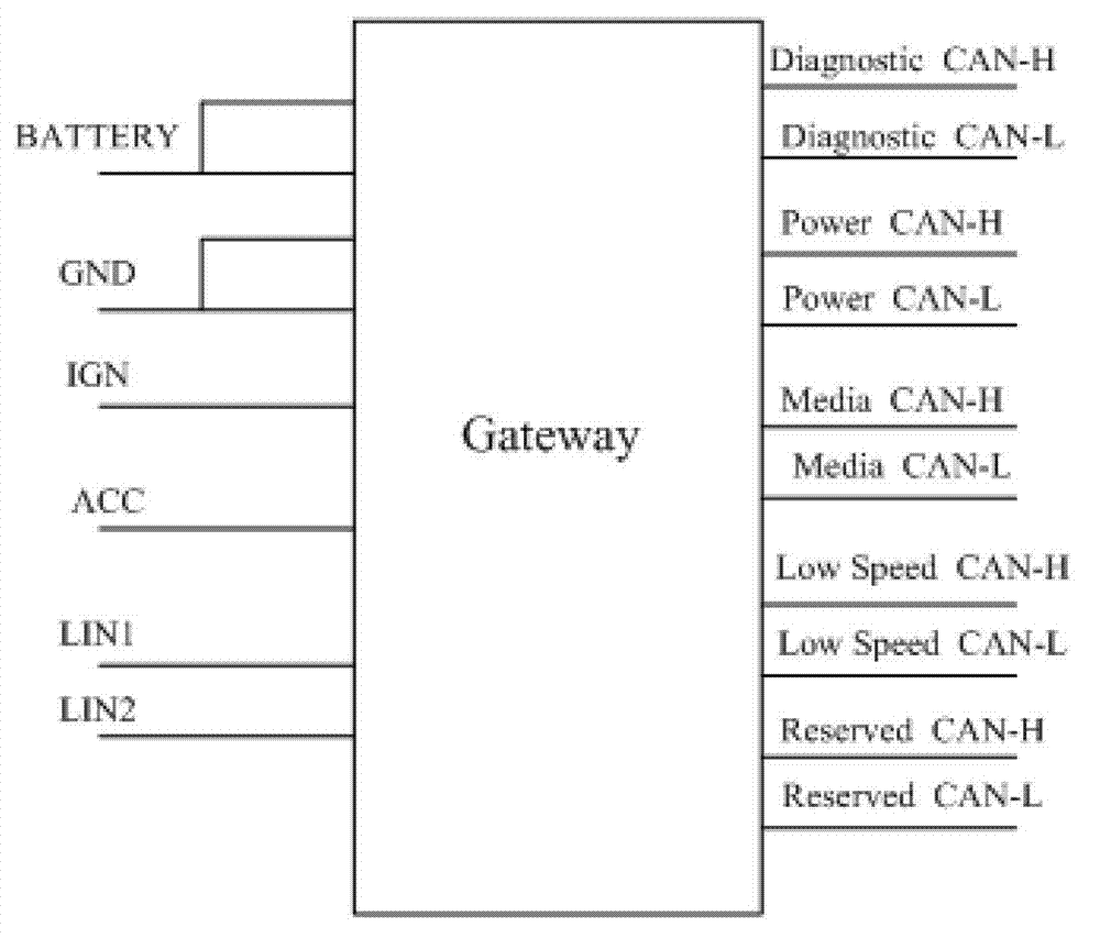 Vehicular independent gateway