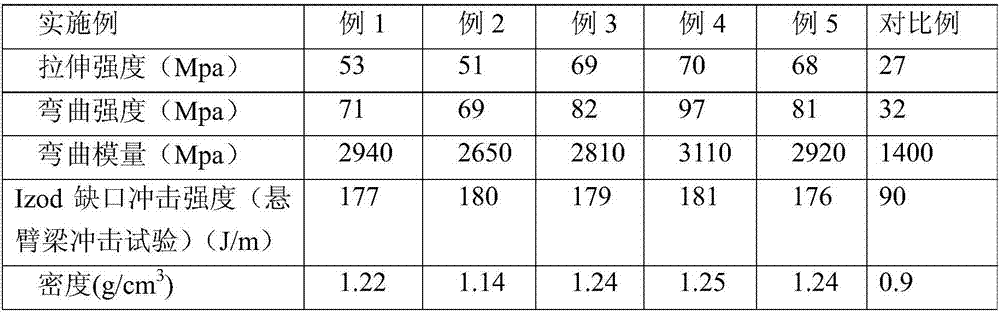 Superfine calcium carbonate modified polypropylene resin with stress whitening resistance and preparation method thereof