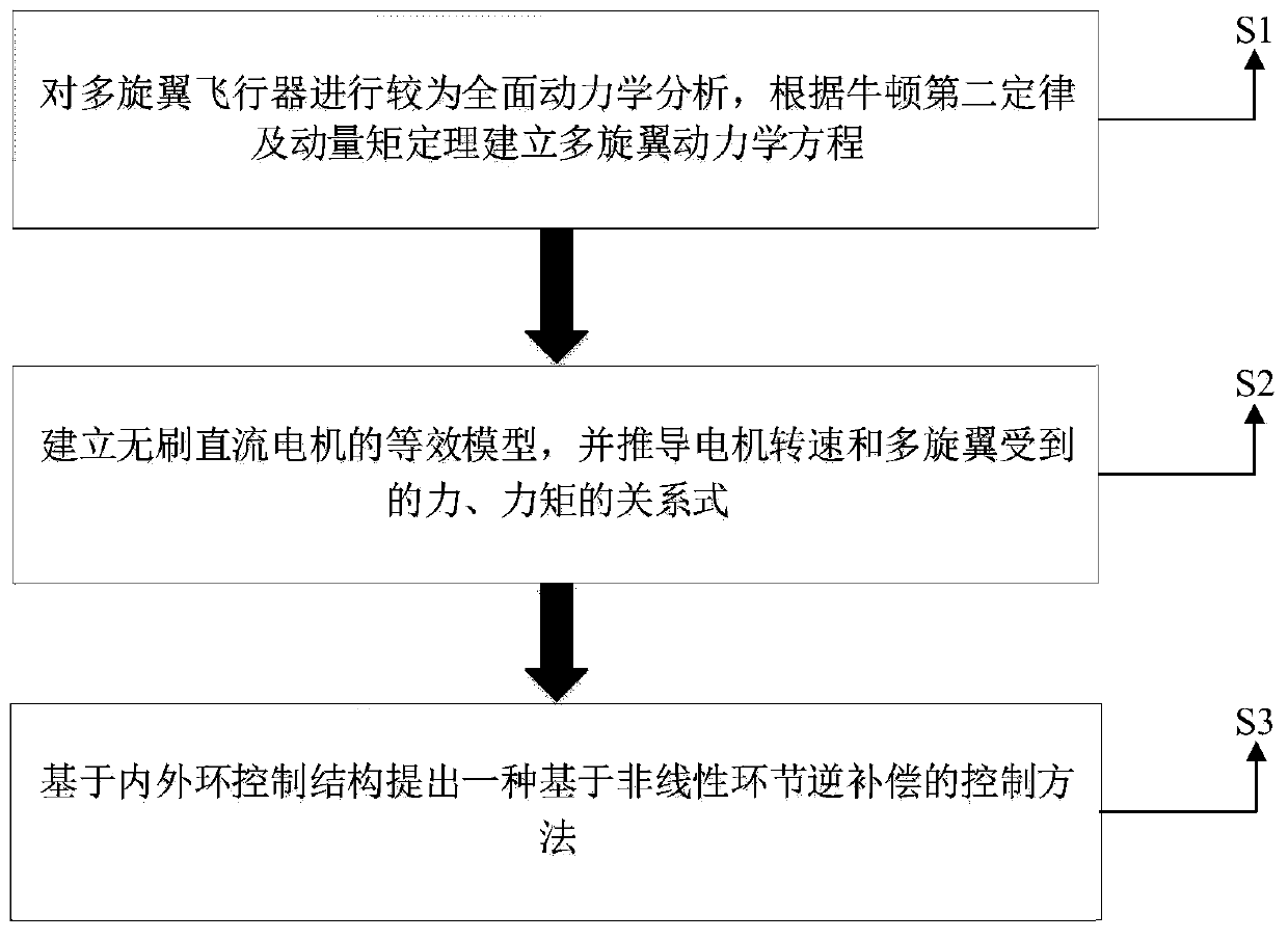 Multi-rotor flight control method based on nonlinear inverse compensation