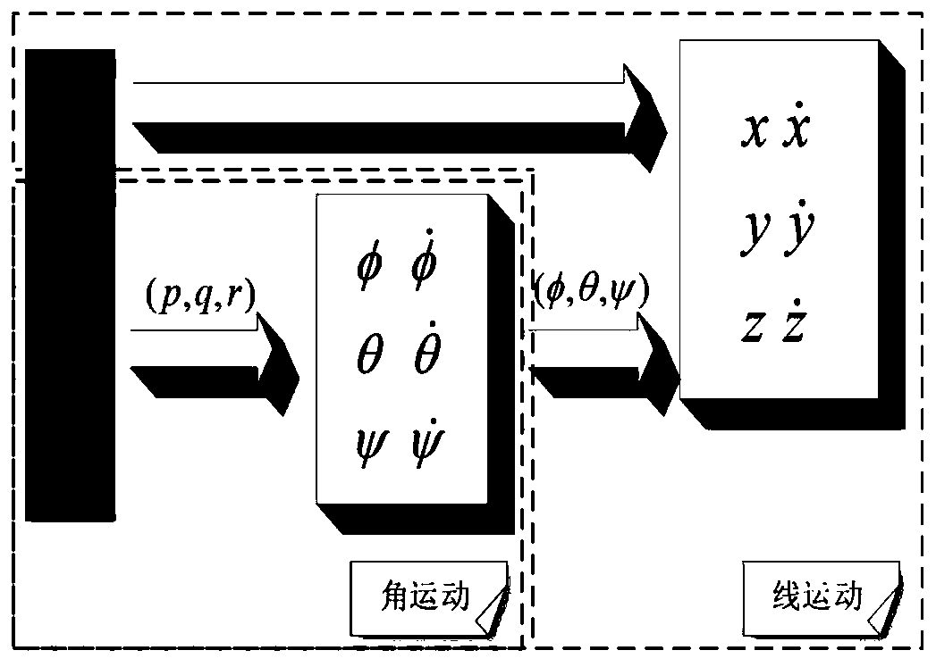 Multi-rotor flight control method based on nonlinear inverse compensation