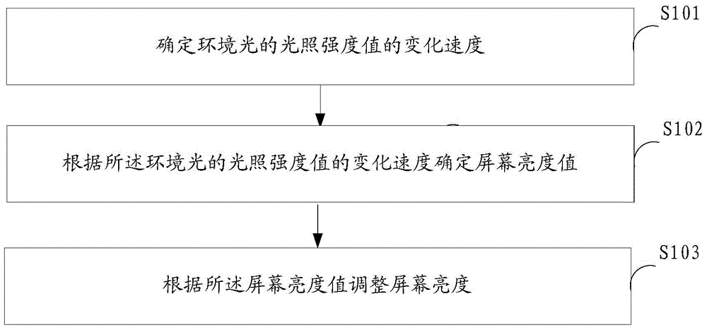 Method, device and mobile terminal for regulating screen brightness