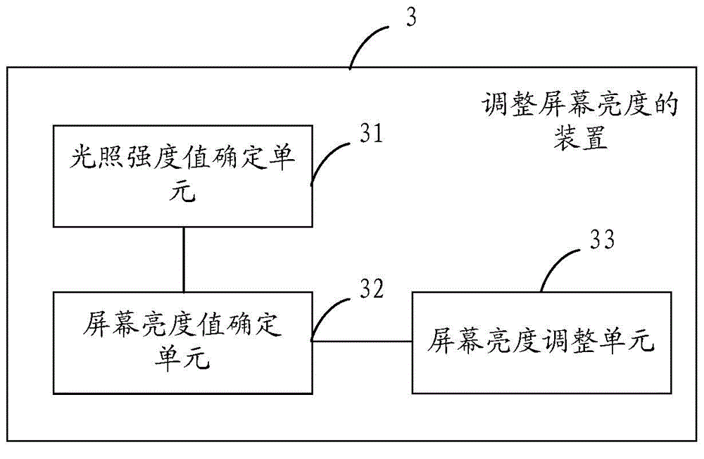 Method, device and mobile terminal for regulating screen brightness