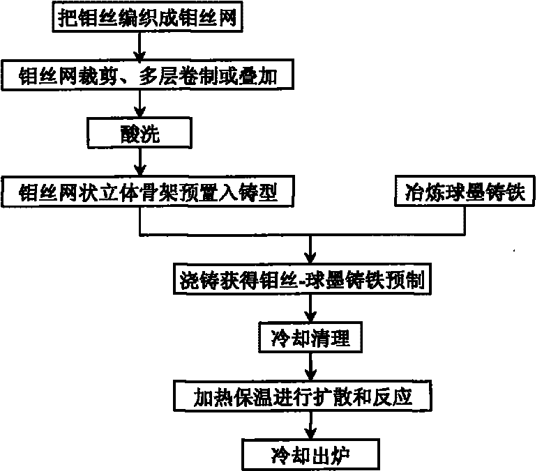 Process for preparing ductile cast iron-based composite