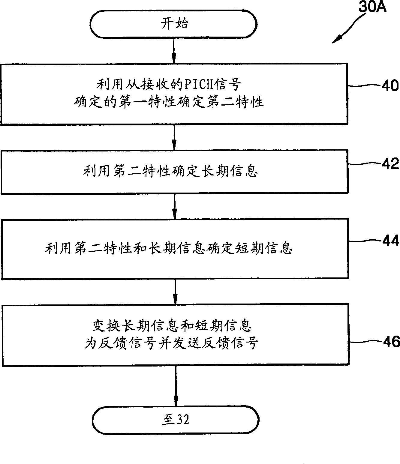 Mobile communication equipment and method with several sending and receiving antennas