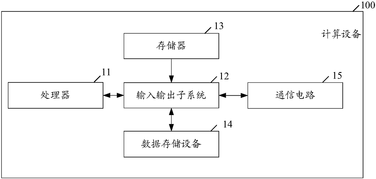 Machine learning-based operating system scheduling method, device and device