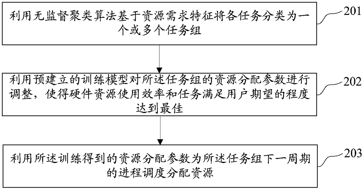 Machine learning-based operating system scheduling method, device and device