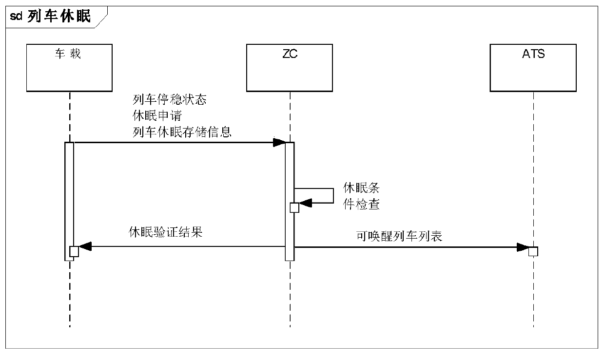 Management method for sleep awakening of unmanned automatic driving train