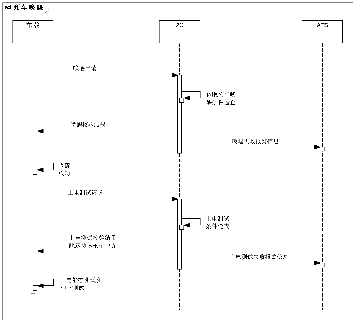 Management method for sleep awakening of unmanned automatic driving train