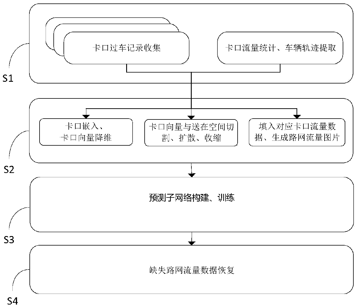 Short-term traffic flow prediction method for complex urban traffic network