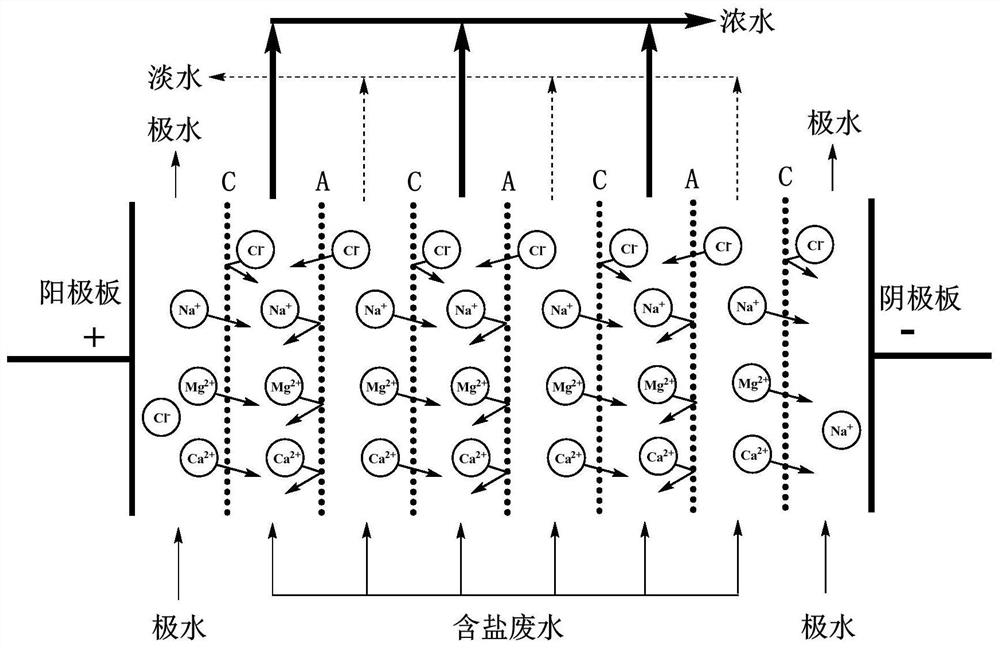 Anti-scaling electrodialysis system based on pH control and treatment process