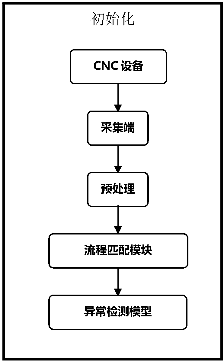 CNC cutting tool condition detection method and system