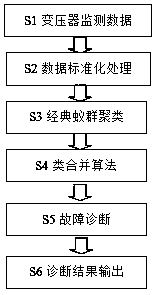 A method and system for early diagnosis and early war of transformer fault