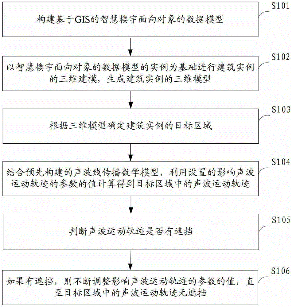 A method and device for controlling the movement trajectory of sound waves in a smart building