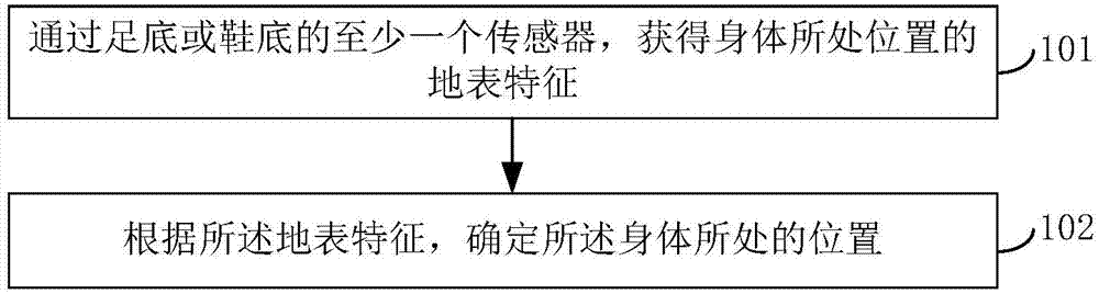 Positioning method, apparatus, system and device