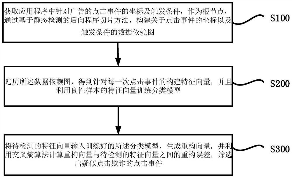 Mobile advertisement click fraud detection method, system, terminal and medium