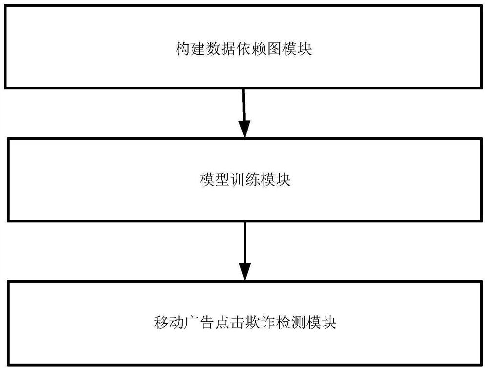 Mobile advertisement click fraud detection method, system, terminal and medium