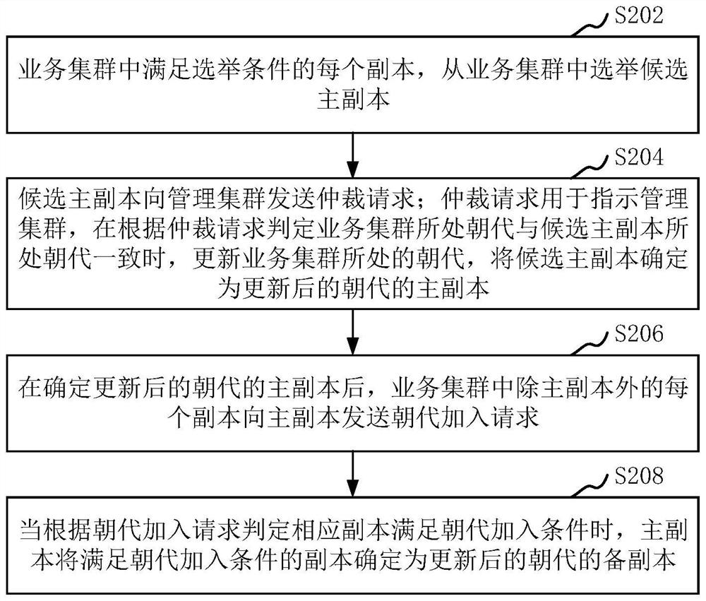 Primary and secondary copy election method, system, computer equipment and storage medium