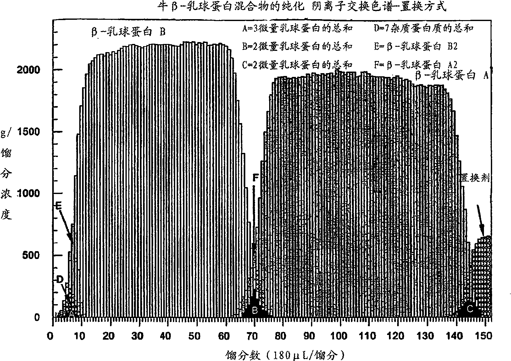 Anion-exchange displacement chromatography process and anionic organic compounds for use as displacer compounds in anion-exchange displacement chromatography