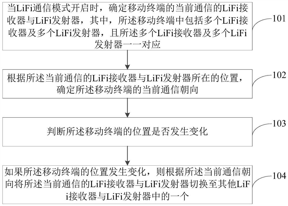 Optical fidelity lifi communication control method and system for mobile terminal