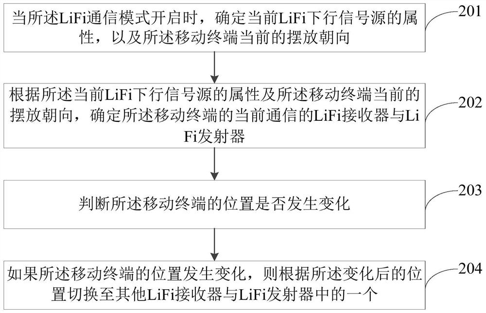 Optical fidelity lifi communication control method and system for mobile terminal