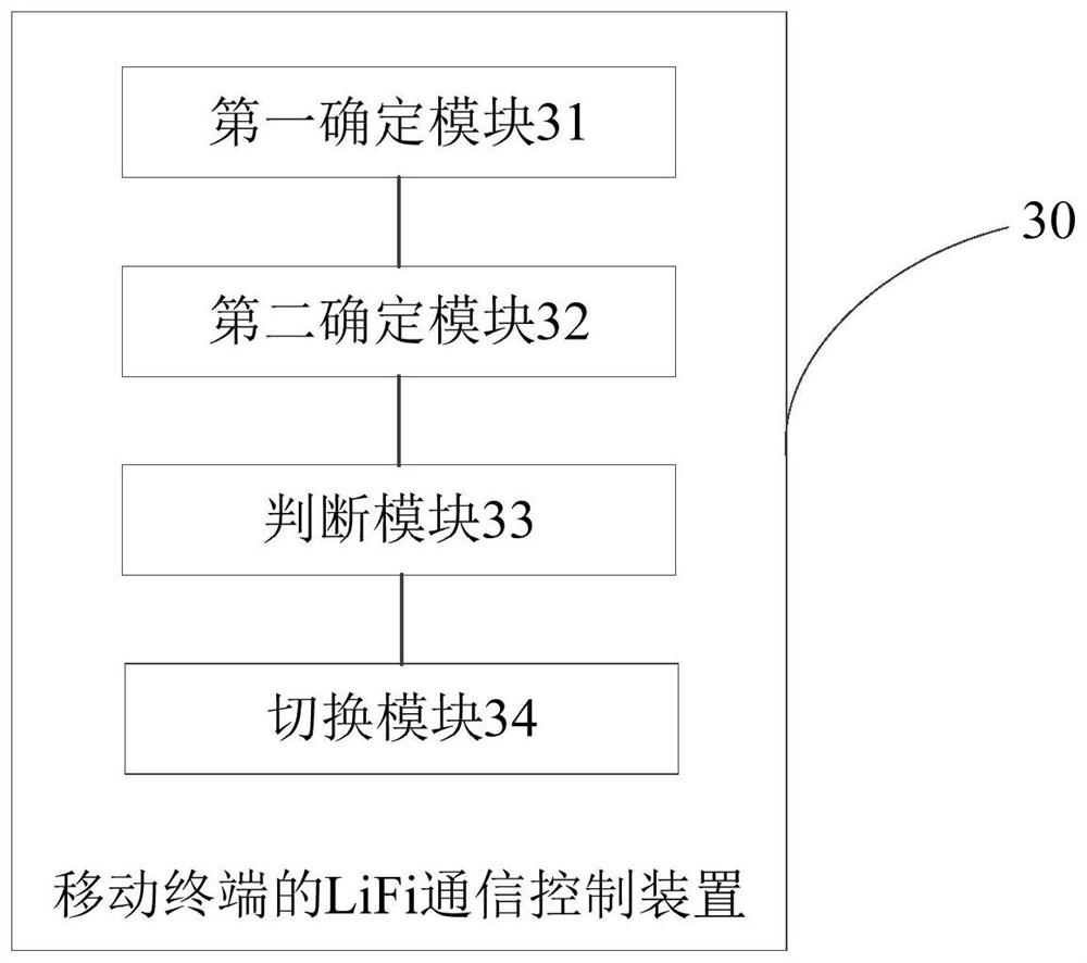 Optical fidelity lifi communication control method and system for mobile terminal