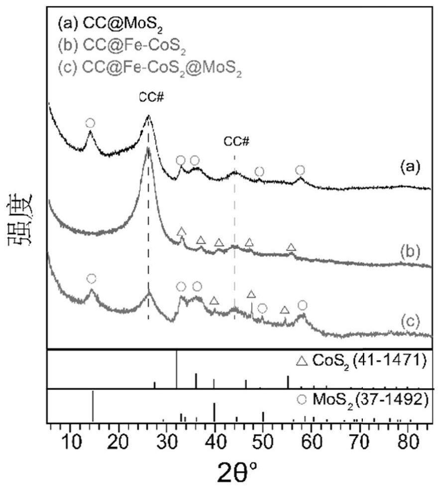 Triangular nano array assembled by iron-doped cobalt sulfide and molybdenum sulfide nanosheets as well as preparation method and application of triangular nano array