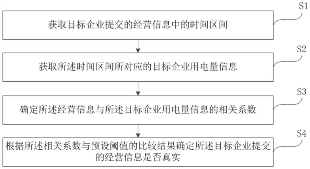 Manufacturing enterprise operation information authenticity verification method, system, device, and medium