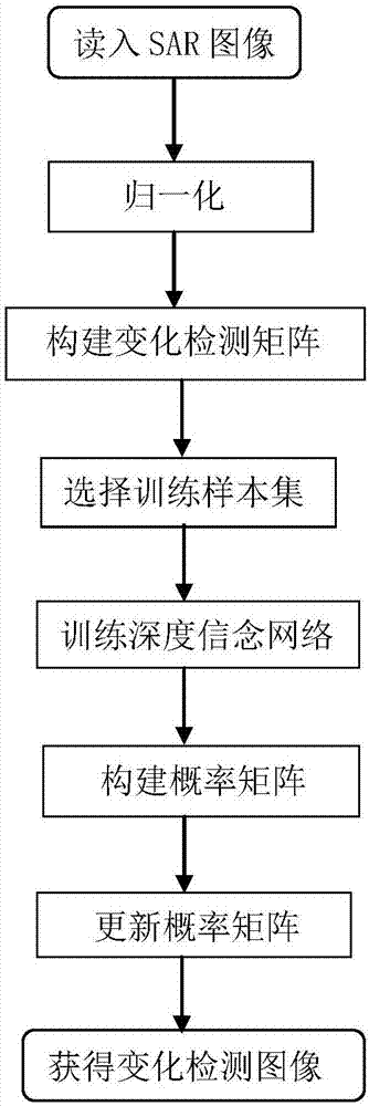 SAR (synthetic aperture radar) image change area detection method based on self-paced learning